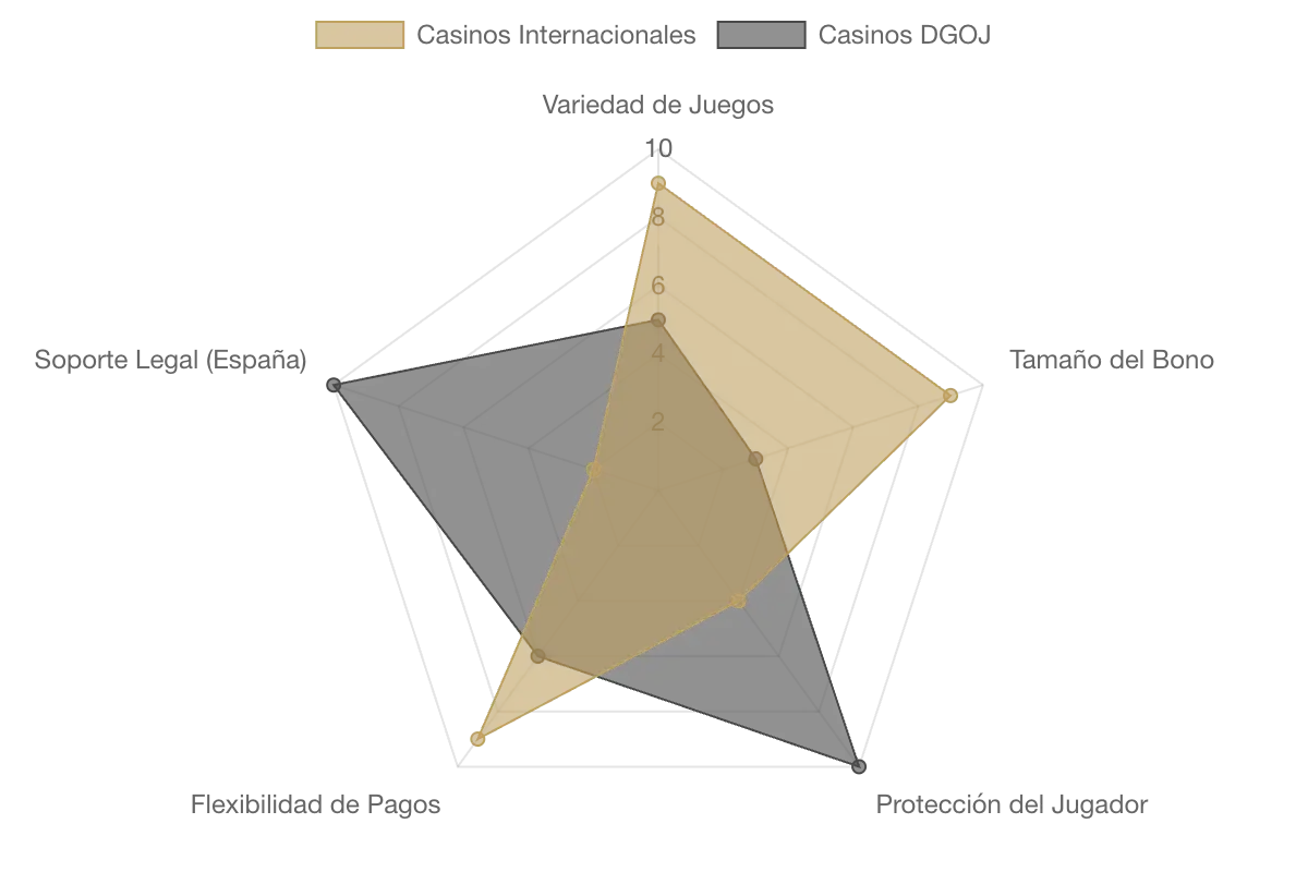 casinos españa vs casinos fuera de españa — comparativa regulación DGOJ vs licencias internacionales